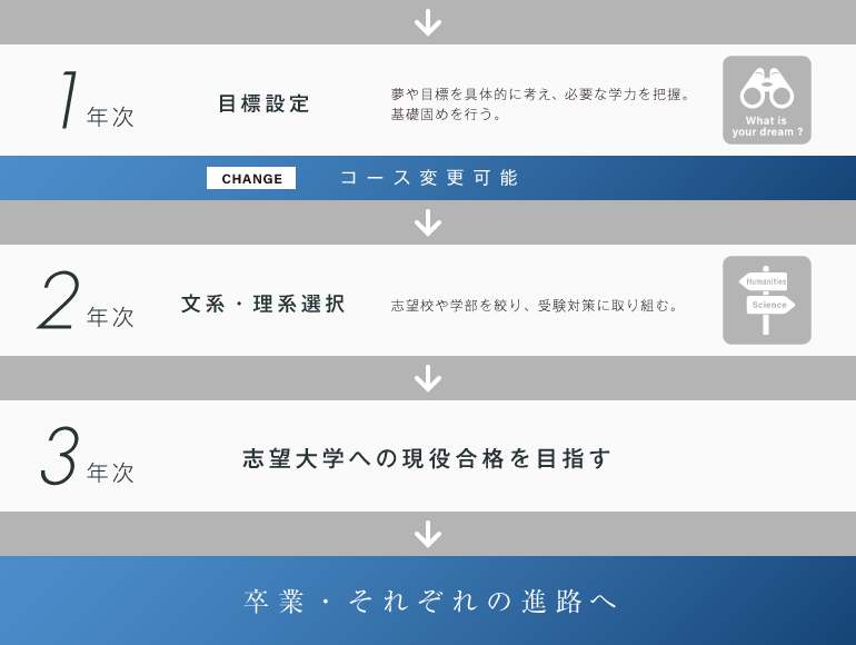 普通科　コース別学習システム