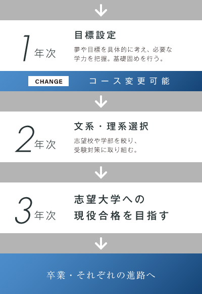 普通科 コース別学習システム