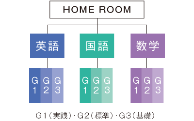 グレード別学習　ISS